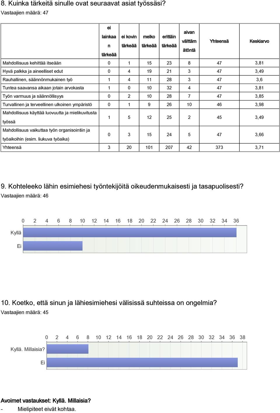 aineelliset edut 0 4 19 21 3 47 3,49 Rauhallinen, säännönmukainen työ 1 4 11 28 3 47 3,6 Tuntea saavansa aikaan jotain arvokasta 1 0 10 32 4 47 3,81 Työn varmuus ja säännöllisyys 0 2 10 28 7 47 3,85