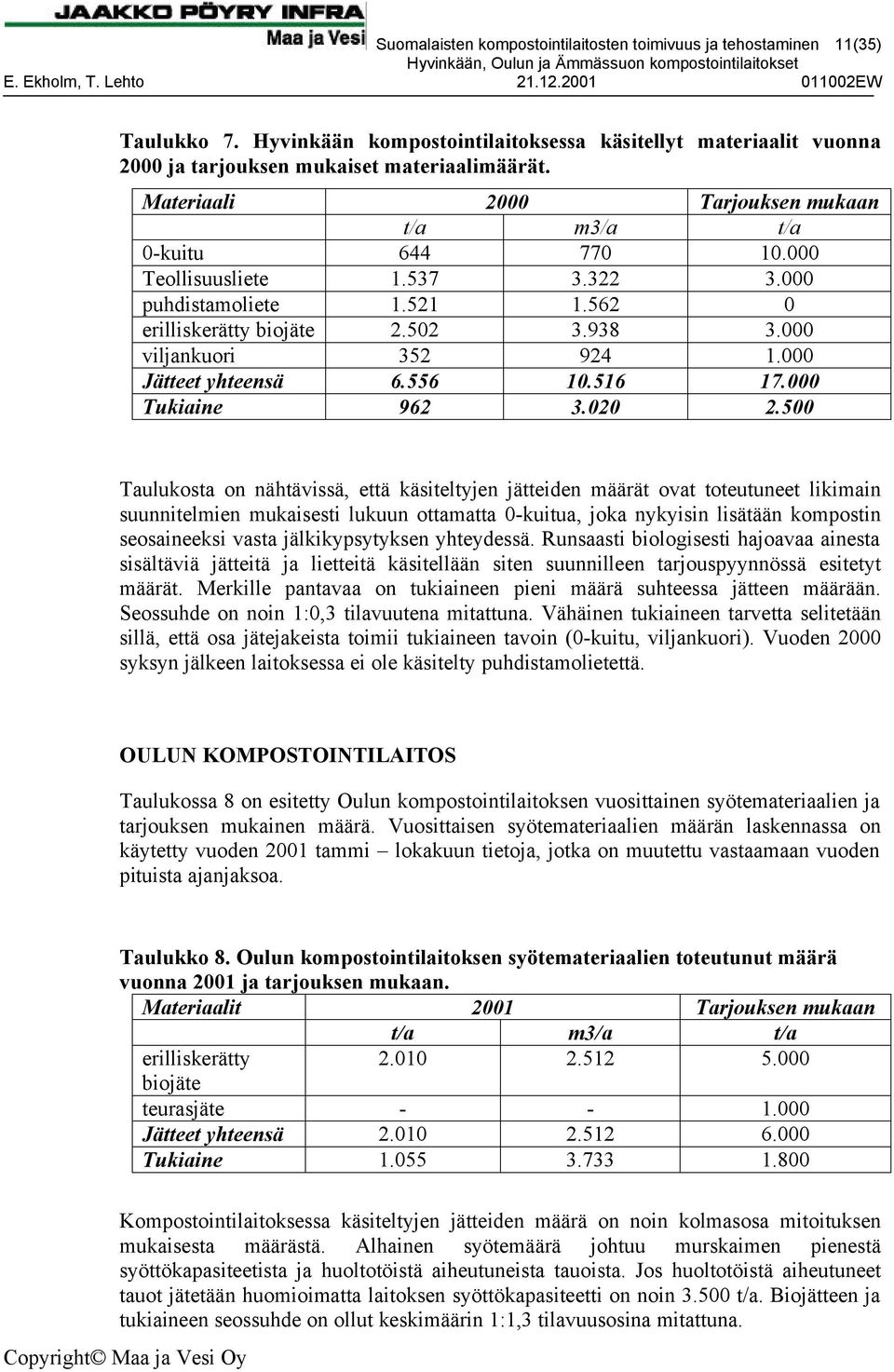 000 Jätteet yhteensä 6.556 10.516 17.000 Tukiaine 962 3.020 2.