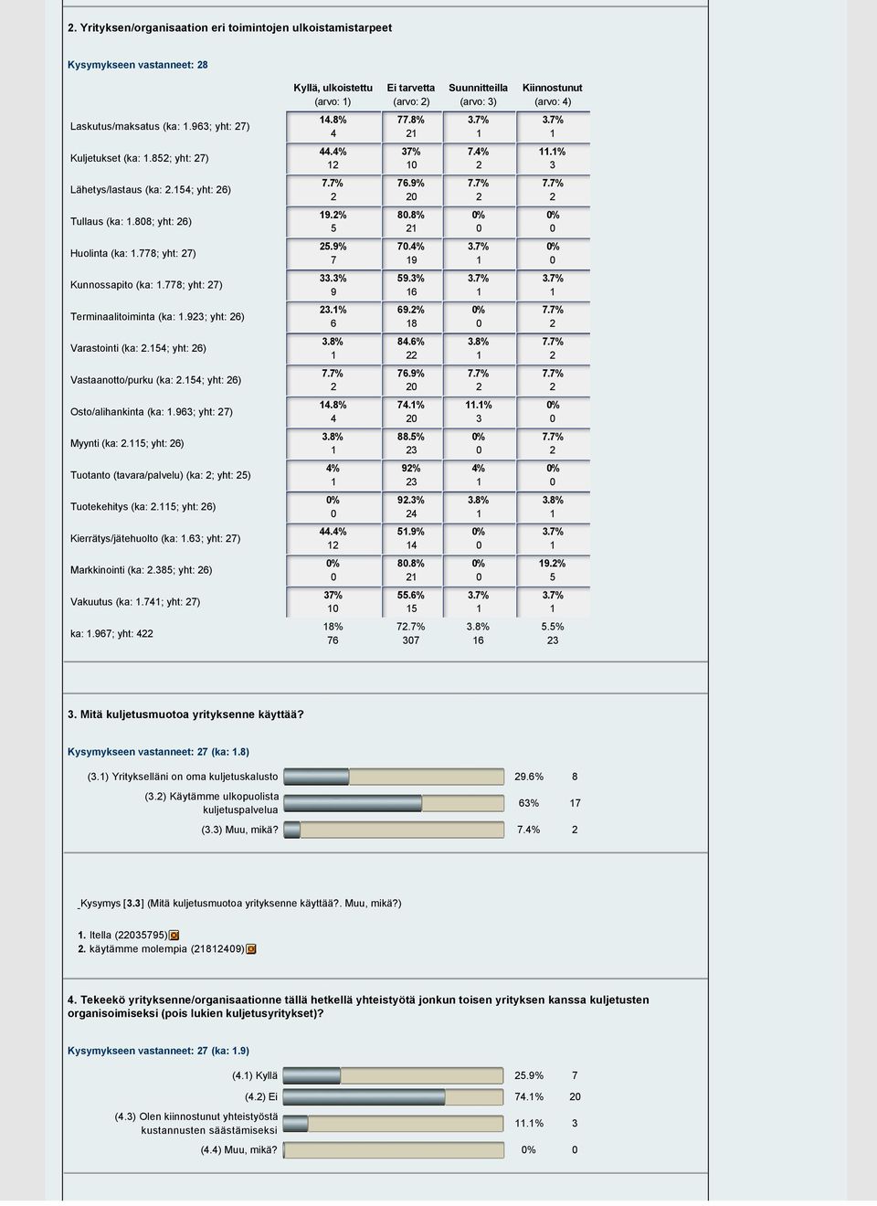 Yrityksen/organisaation eri toimintojen ulkoistamistarpeet Kysymykseen vastanneet: 8 Kyllä, ulkoistettu (arvo: ) Ei tarvetta (arvo: ) Suunnitteilla (arvo: ) Kiinnostunut (arvo: ) Laskutus/maksatus