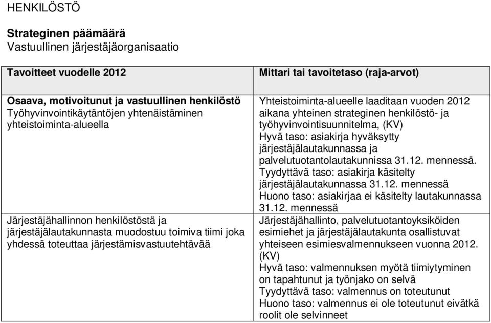 työhyvinvointisuunnitelma, Hyvä taso: asiakirja hyväksytty järjestäjälautakunnassa ja palvelutuotantolautakunnissa 31.12. mennessä.