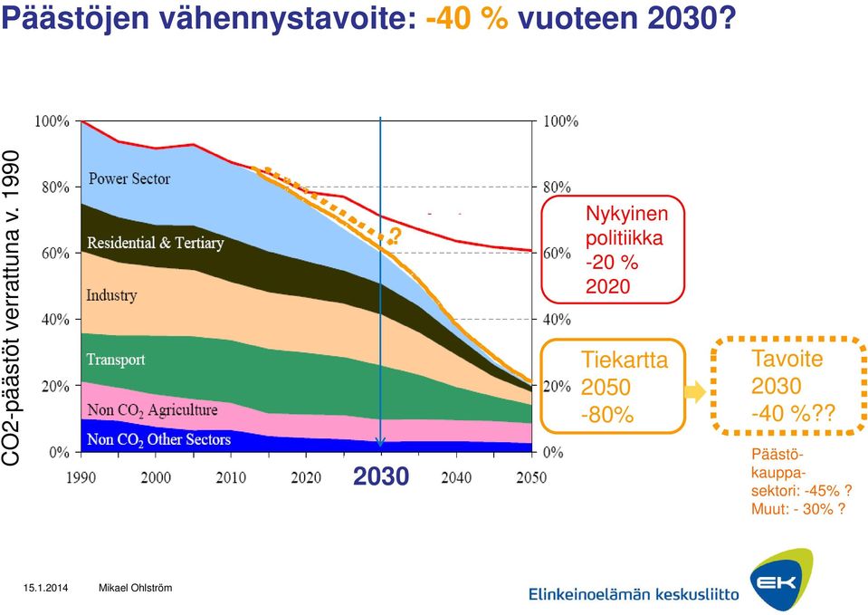 2030 Nykyinen politiikka -20 % 2020 Tiekartta