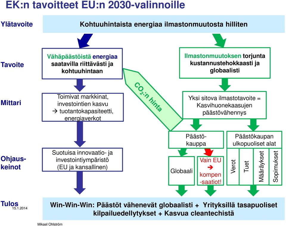 = Kasvihuonekaasujen päästövähennys Ohjauskeinot Suotuisa innovaatio- ja investointiympäristö (EU ja kansallinen) Globaali Päästökauppa Vain EU kompen -saatiot!