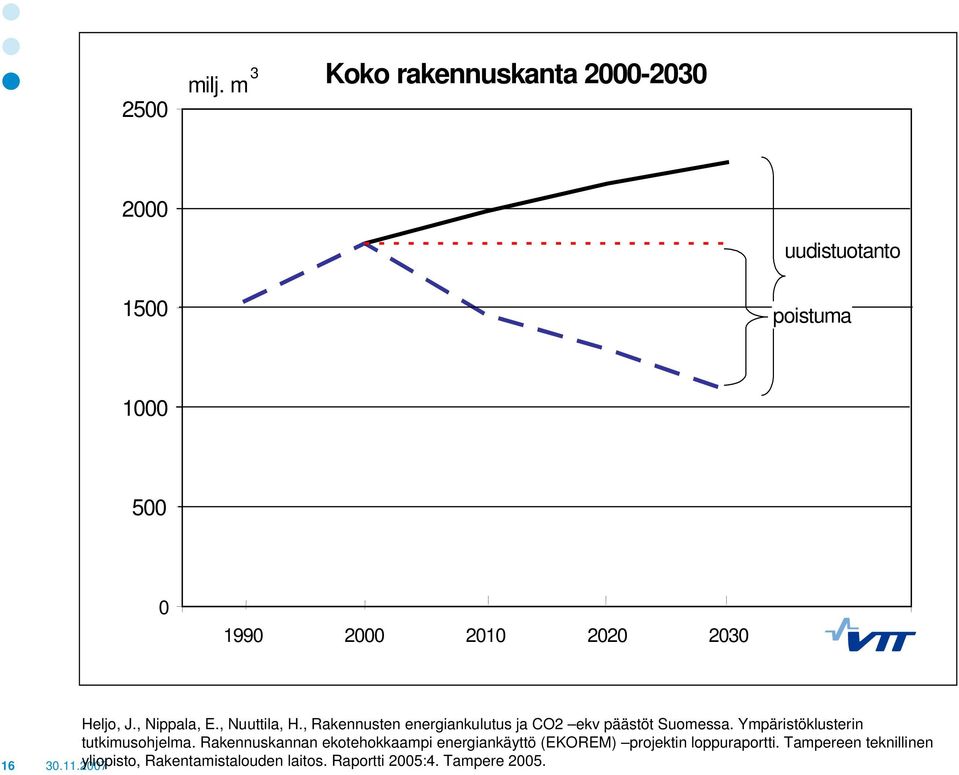 16 Heljo, J., Nippala, E., Nuuttila, H., Rakennusten energiankulutus ja CO2 ekv päästöt Suomessa.