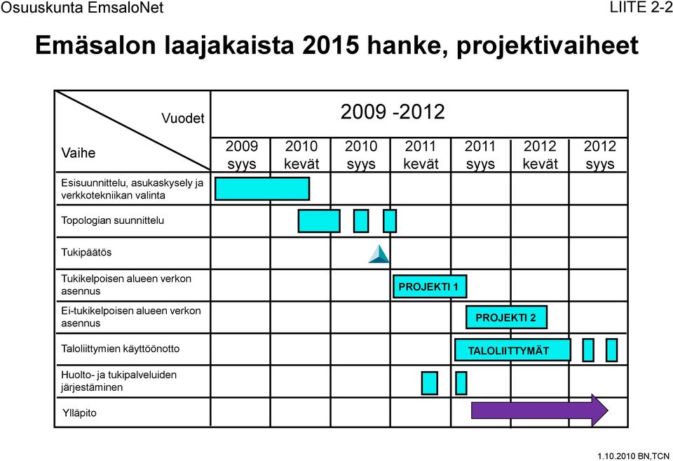 Topologian suunnittelu Tukipäätös Tukikelpoisen alueen verkon asennus PROJEKTI 1 Ei-tukikelpoisen alueen verkon