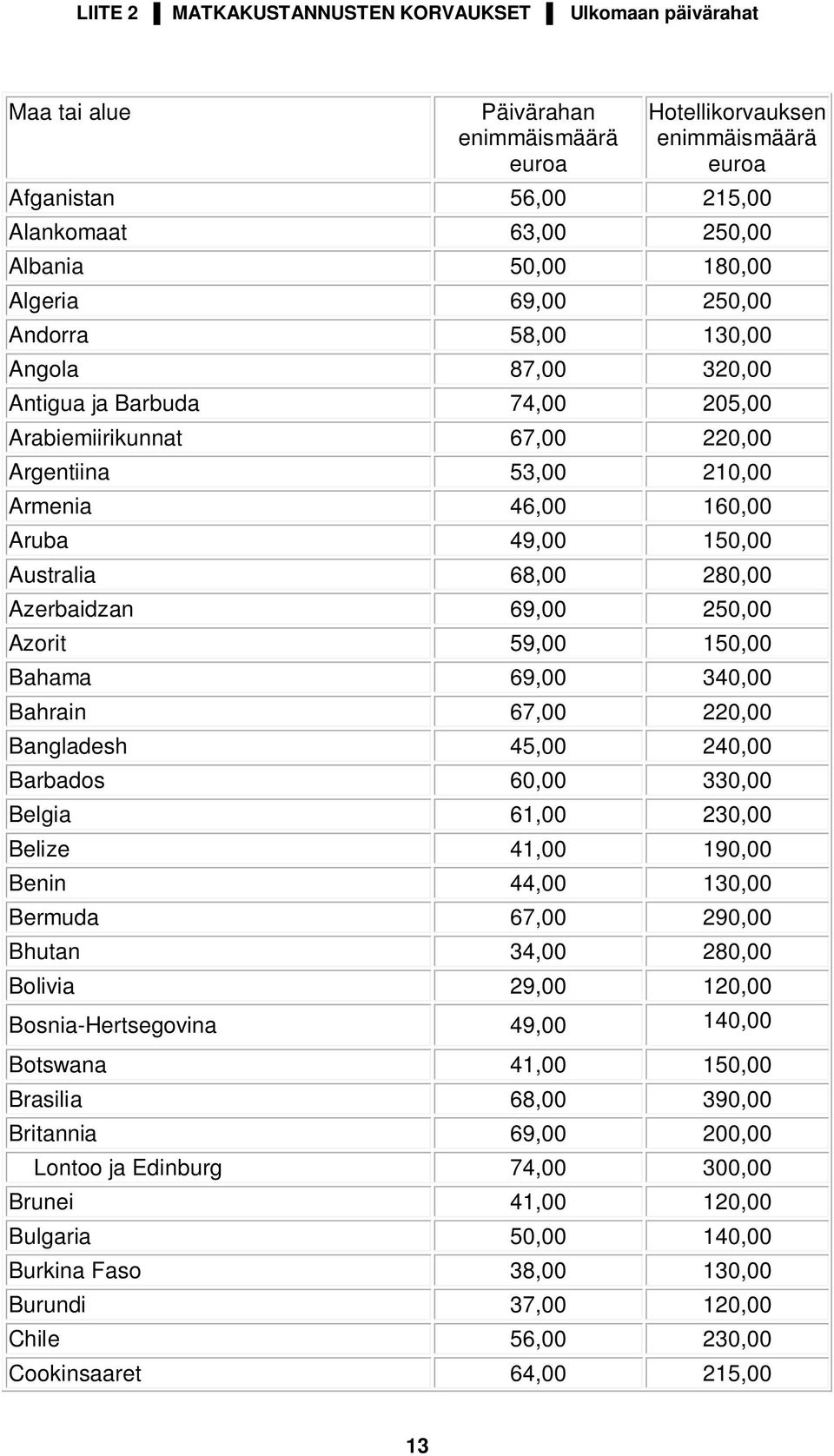 69,00 250,00 Azorit 59,00 150,00 Bahama 69,00 340,00 Bahrain 67,00 220,00 Bangladesh 45,00 240,00 Barbados 60,00 330,00 Belgia 61,00 230,00 Belize 41,00 190,00 Benin 44,00 130,00 Bermuda 67,00 290,00