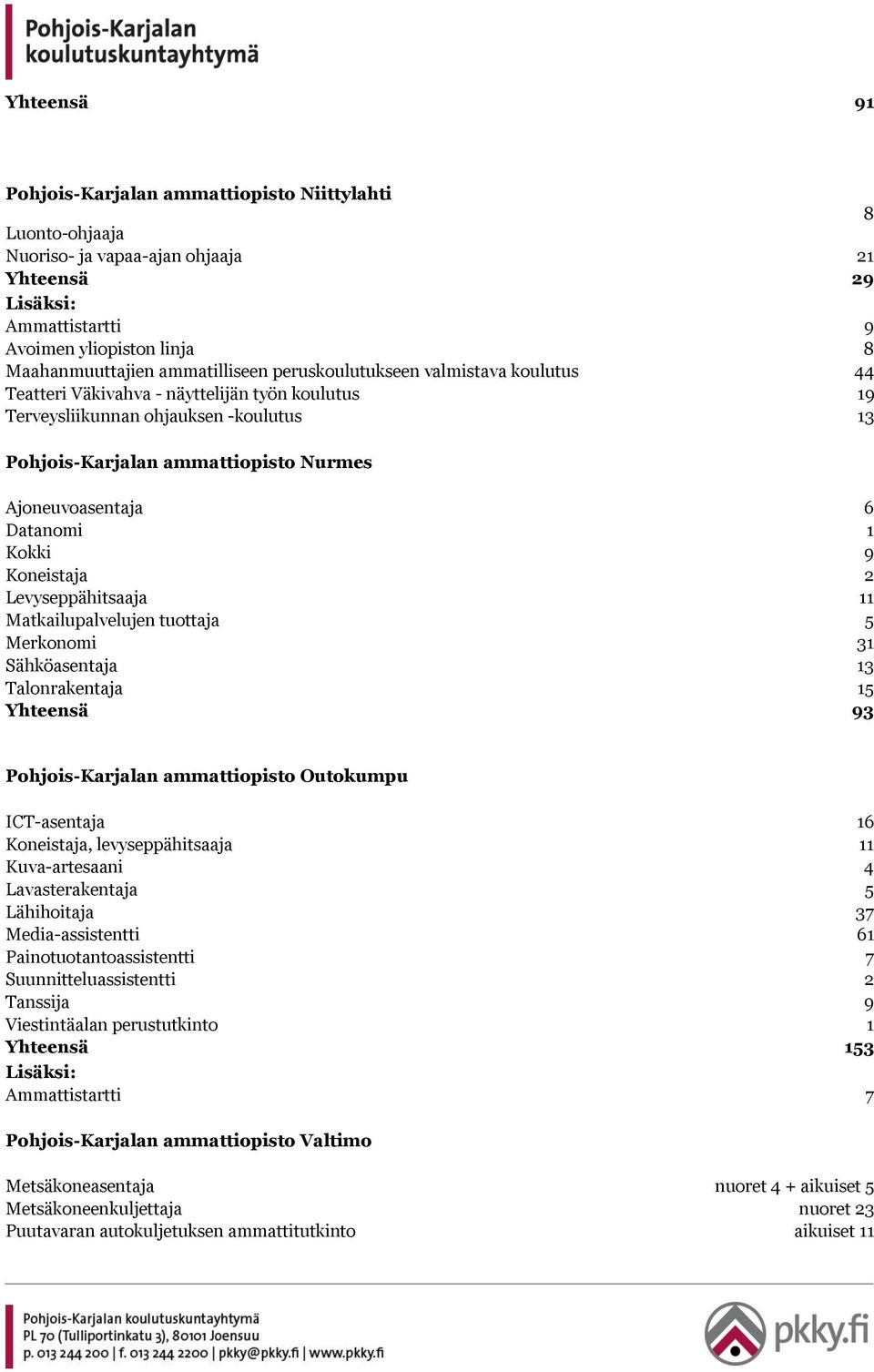 6 Datanomi 1 Kokki 9 Koneistaja 2 Levyseppähitsaaja 11 Matkailupalvelujen tuottaja 5 Merkonomi 31 Sähköasentaja 13 Talonrakentaja 15 Yhteensä 93 Pohjois-Karjalan ammattiopisto Outokumpu ICT-asentaja