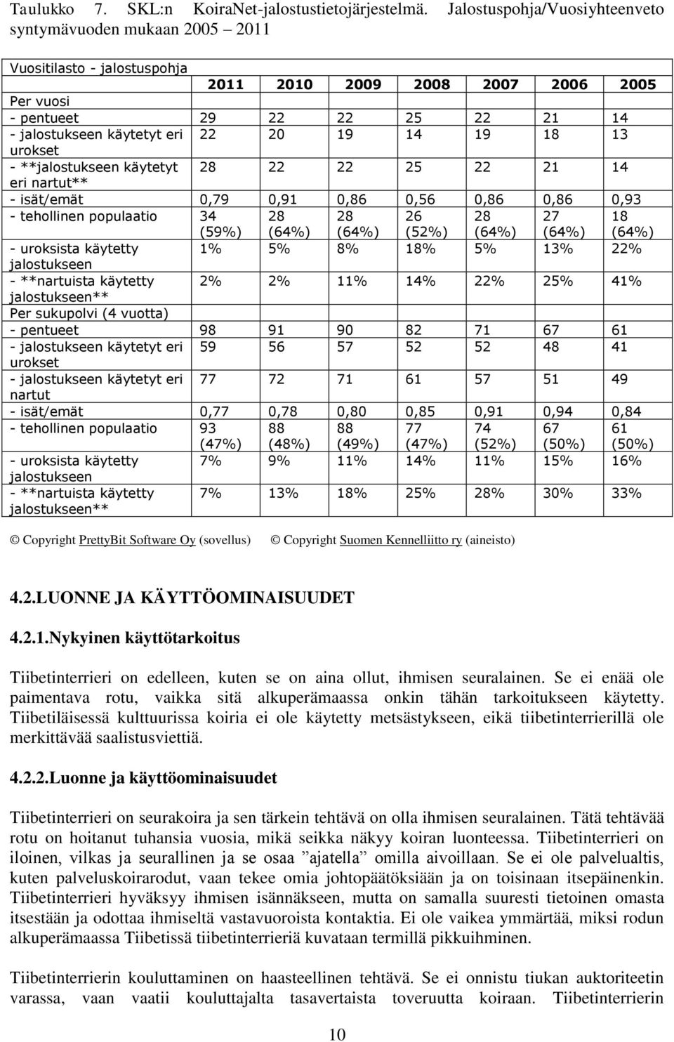 20 19 14 19 18 13 urokset - **jalostukseen käytetyt 28 22 22 25 22 21 14 eri nartut** - isät/emät 0,79 0,91 0,86 0,56 0,86 0,86 0,93 - tehollinen populaatio 34 (59%) 28 (64%) 28 (64%) 26 (52%) 28