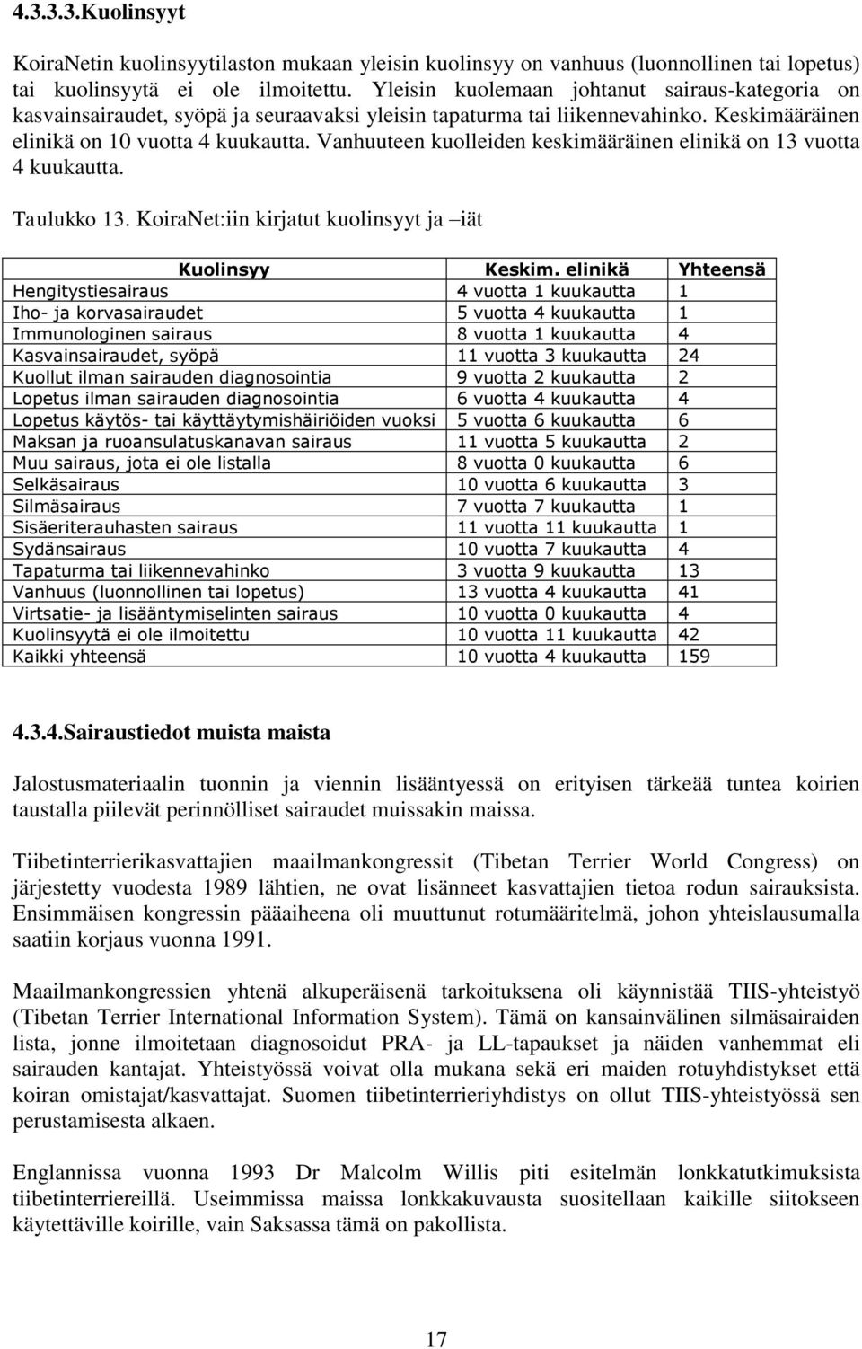 Vanhuuteen kuolleiden keskimääräinen elinikä on 13 vuotta 4 kuukautta. Taulukko 13. KoiraNet:iin kirjatut kuolinsyyt ja iät Kuolinsyy Keskim.