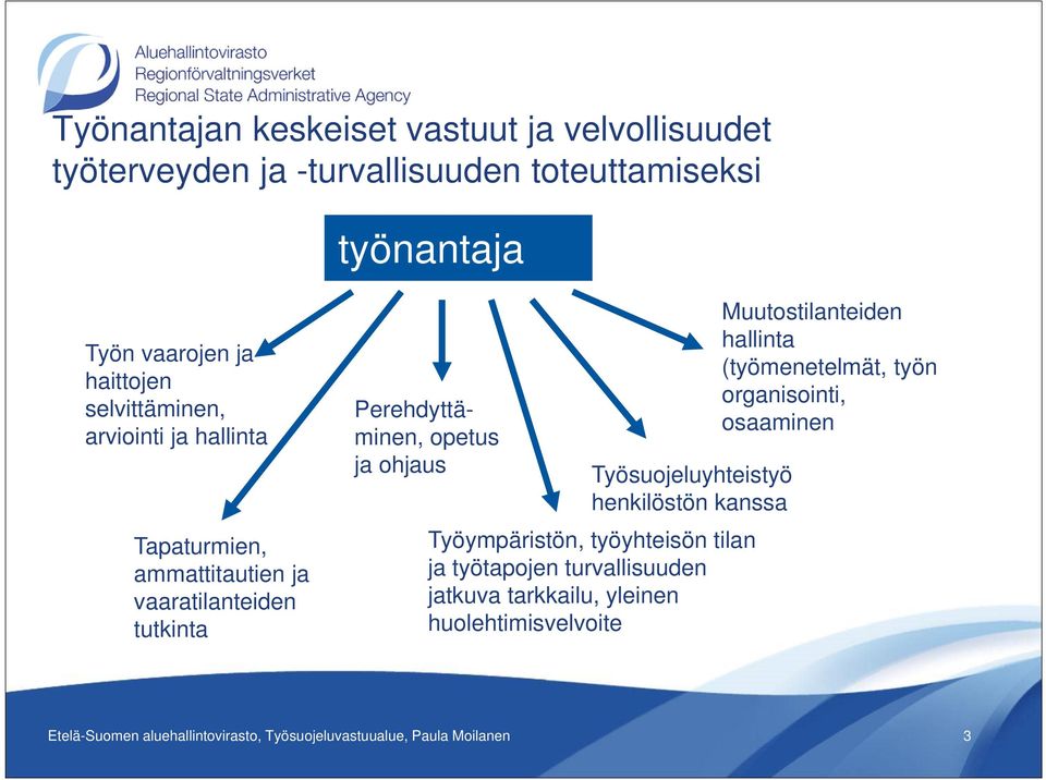 Työsuojeluyhteistyö henkilöstön kanssa Työympäristön, työyhteisön tilan ja työtapojen turvallisuuden jatkuva tarkkailu, yleinen