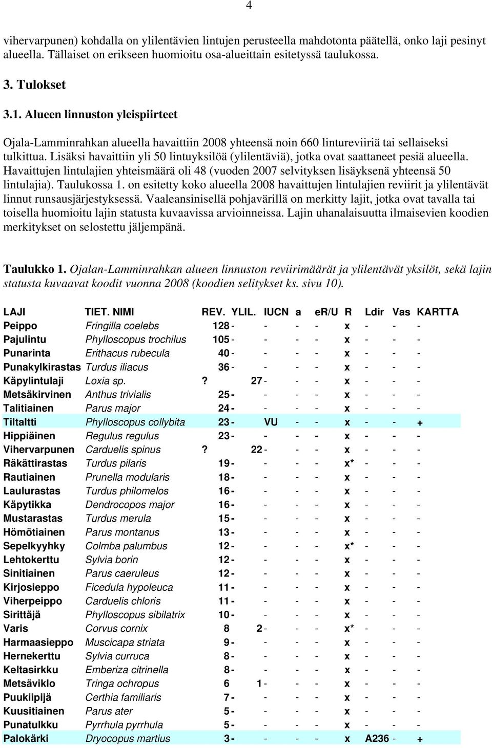 Lisäksi havaittiin yli 50 lintuyksilöä (ylilentäviä), jotka ovat saattaneet pesiä alueella. Havaittujen lintulajien yhteismäärä oli 48 (vuoden 2007 selvityksen lisäyksenä yhteensä 50 lintulajia).