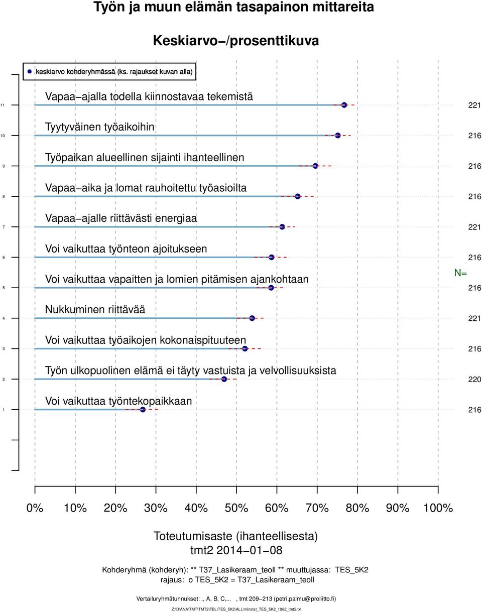 työaikojen kokonaispituuteen Työn ulkopuolinen elämä ei täyty vastuista ja velvollisuuksista 0 Voi vaikuttaa työntekopaikkaan 0% 0% 0% 0% 0% 0% 0% 0% 0% 0% 00% tmt 0 0 0 Kohderyhmä