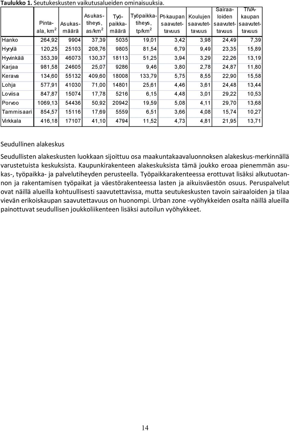 264,92 9904 37,39 5035 19,01 3,42 3,98 24,49 7,39 Hyrylä 120,25 25103 208,76 9805 81,54 6,79 9,49 23,35 15,89 Hyvinkää 353,39 46073 130,37 18113 51,25 3,94 3,29 22,26 13,19 Karjaa 981,58 24605 25,07