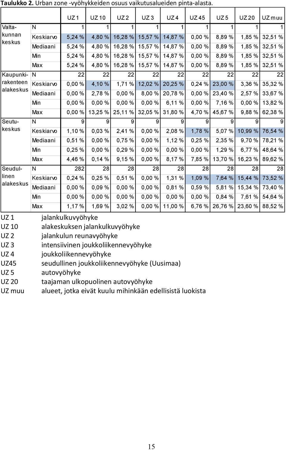 Keskiarvo 5,24 % 4,80 % 16,28 % 15,57 % 14,87 % 0,00 % 8,89 % 1,85 % 32,51 % Mediaani 5,24 % 4,80 % 16,28 % 15,57 % 14,87 % 0,00 % 8,89 % 1,85 % 32,51 % Min 5,24 % 4,80 % 16,28 % 15,57 % 14,87 % 0,00