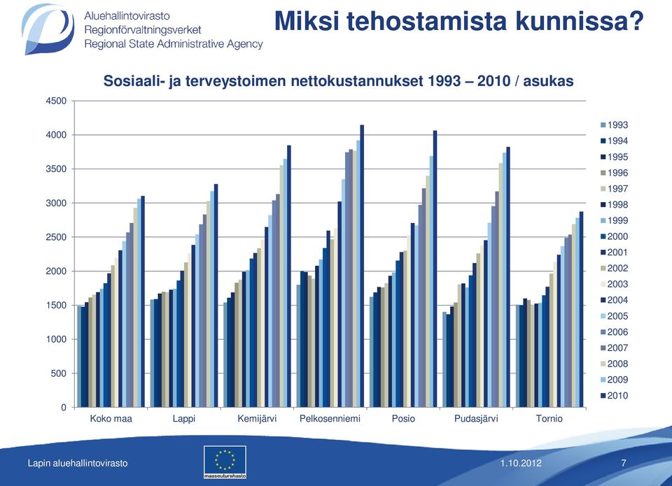 nettokustannukset 1993 2010 / asukas Koko maa Lappi Kemijärvi