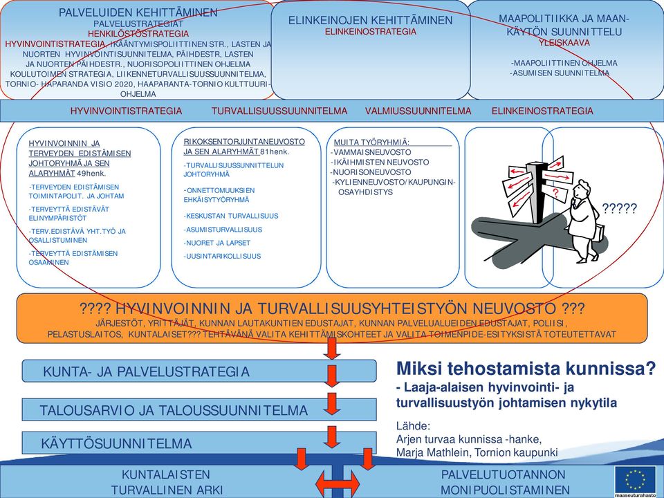 MAAPOLITIIKKA JA MAAN- KÄYTÖN SUUNNITTELU YLEISKAAVA -MAAPOLIITTINEN OHJELMA -ASUMISEN SUUNNITELMA HYVINVOINTISTRATEGIA TURVALLISUUSSUUNNITELMA VALMIUSSUUNNITELMA ELINKEINOSTRATEGIA HYVINVOINNIN JA