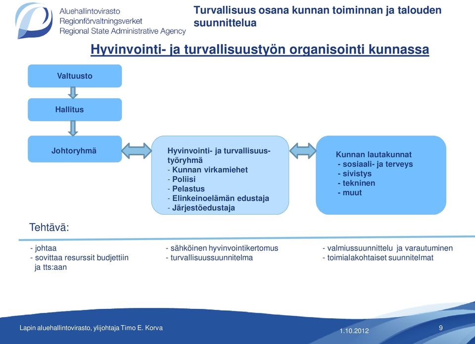 Elinkeinoelämän edustaja - Järjestöedustaja - sähköinen hyvinvointikertomus - turvallisuussuunnitelma Kunnan lautakunnat - sosiaali- ja terveys -