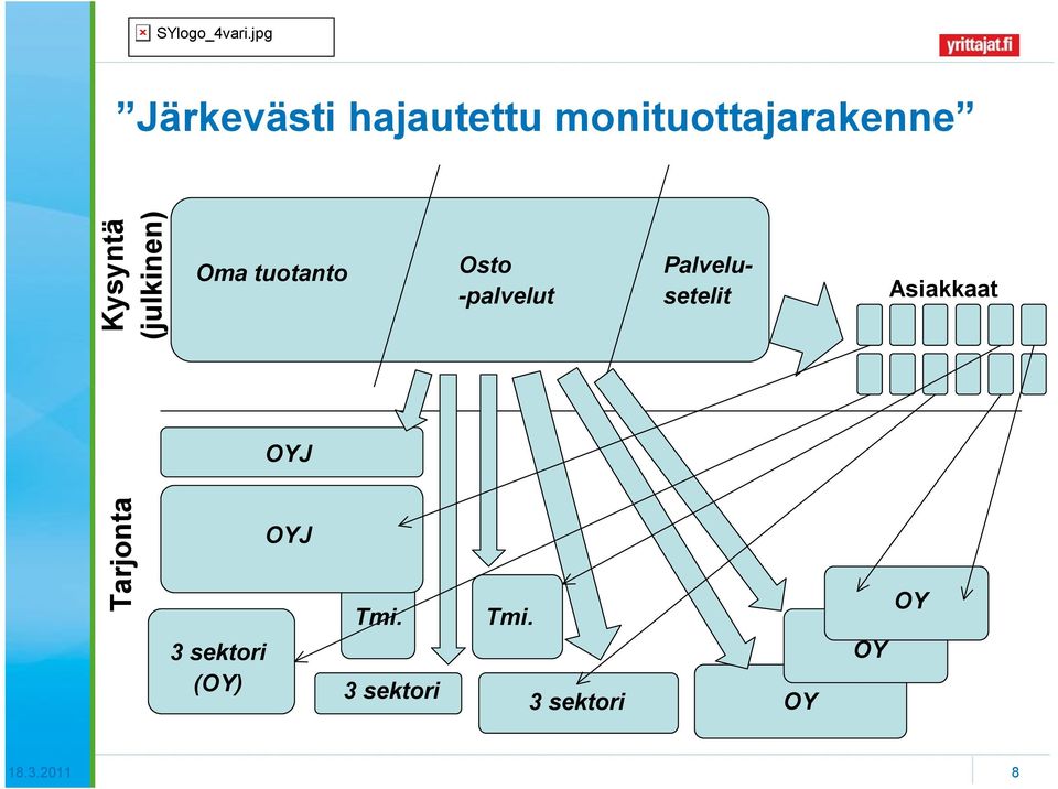 Palvelusetelit Asiakkaat OYJ Tarjonta 3 sektori