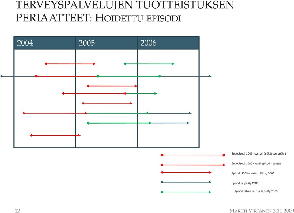 - vuosi episodin alusta Episodi 2005 hoito päättyy 2005 Episodi ei