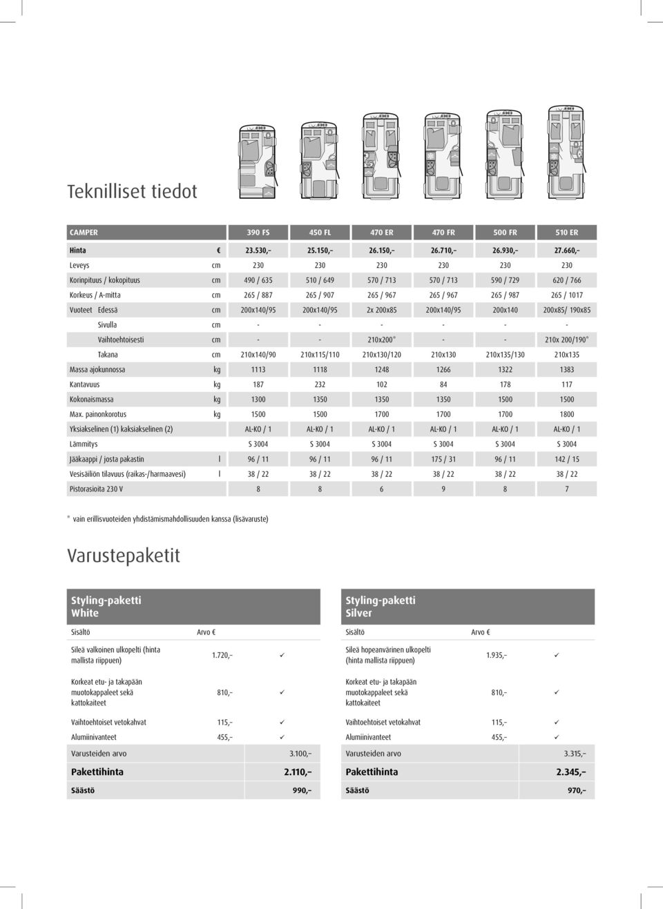 967 265 / 987 265 / 1017 265 / 1047 Vuoteet Edessä cm 200x140/95 200x140/95 2x 200x85 200x140/95 200x140 200x85/ 190x85 210x145/125 Sivulla cm - - - - - - - Vaihtoehtoisesti cm - - 210x200* - - 210x