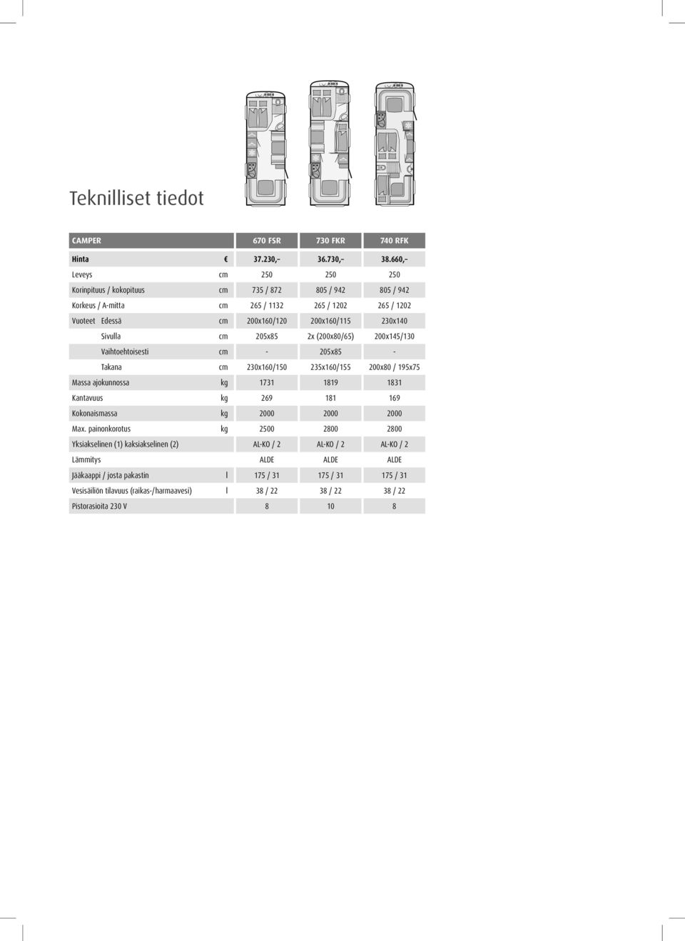 Sivulla cm 205x85 2x (200x80/65) 200x145/130 Vaihtoehtoisesti cm - 205x85 - Takana cm 230x160/150 235x160/155 200x80 / 195x75 Massa ajokunnossa kg 1731 1819 1831 Kantavuus kg 269 181 169