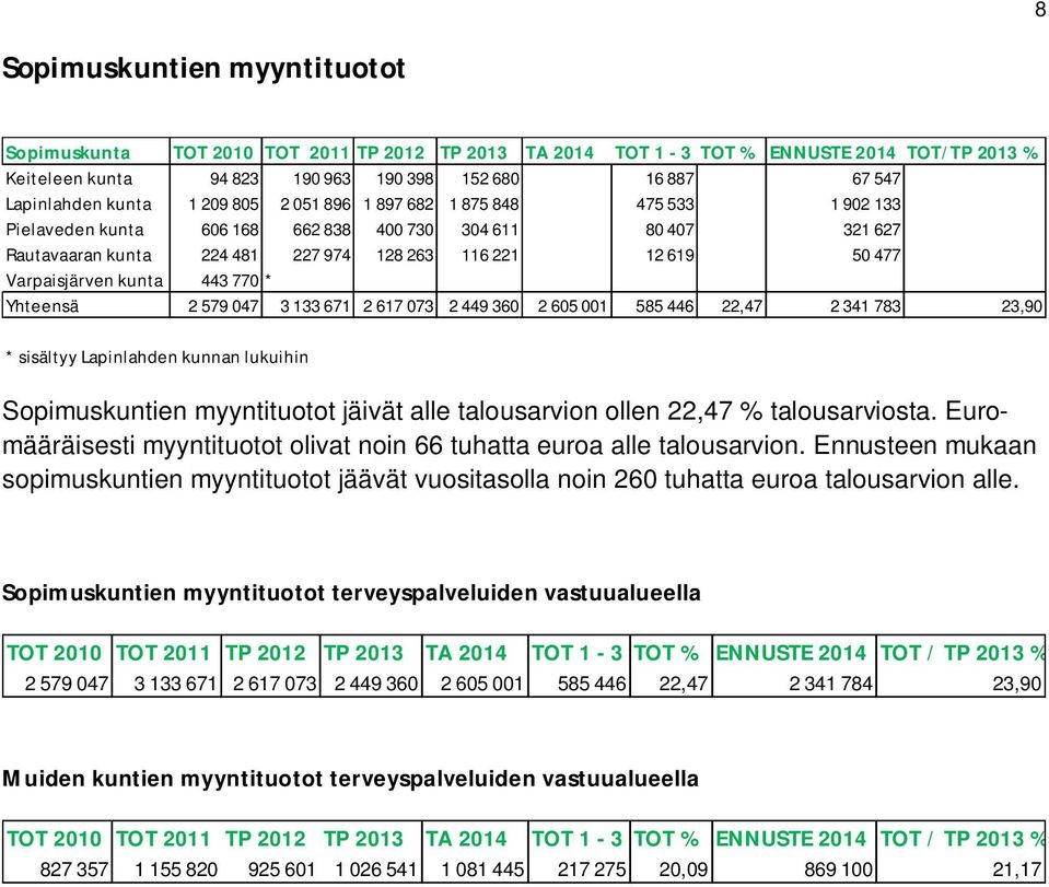 443 770 * Yhteensä 2 579 047 3 133 671 2 617 073 2 449 360 2 605 001 585 446 22,47 2 341 783 23,90 * sisältyy Lapinlahden kunnan lukuihin Sopimuskuntien myyntituotot jäivät alle talousarvion ollen