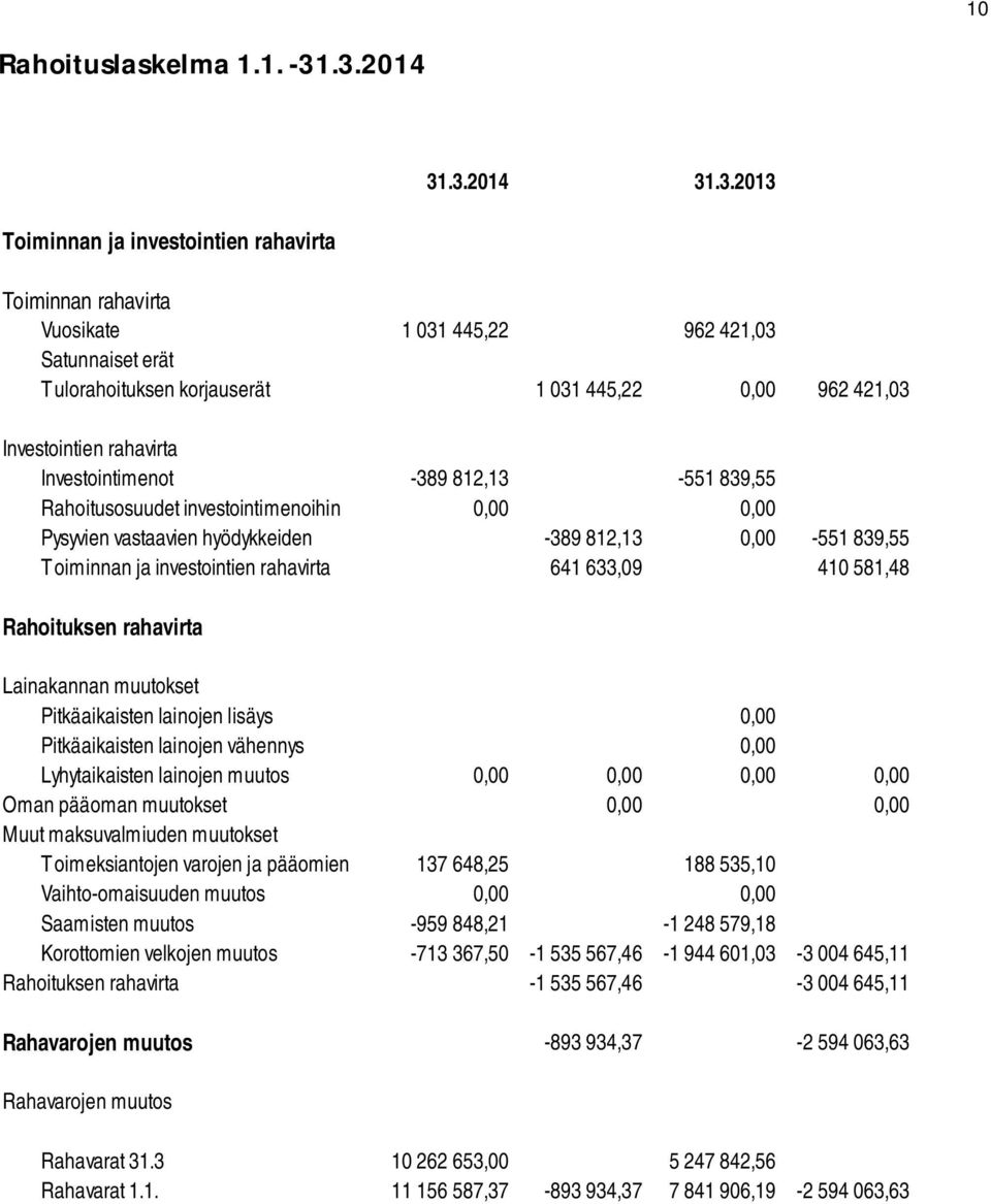 rahavirta Investointimenot -389 812,13-551 839,55 Rahoitusosuudet investointimenoihin 0,00 0,00 Pysyvien vastaavien hyödykkeiden -389 812,13 0,00-551 839,55 Toiminnan ja investointien rahavirta 641