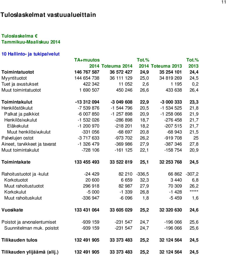507 450 246 26,6 433 638 26,4 Toimintakulut -13 312 094-3 049 608 22,9-3 000 333 23,3 Henkilöstökulut -7 539 876-1 544 796 20,5-1 534 525 21,8 Palkat ja palkkiot -6 007 850-1 257 898 20,9-1 258 066