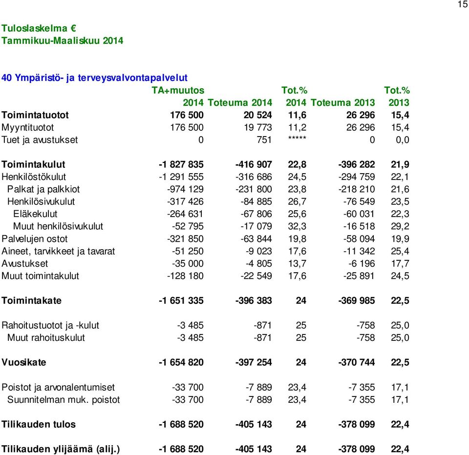 Henkilöstökulut -1 291 555-316 686 24,5-294 759 22,1 Palkat ja palkkiot -974 129-231 800 23,8-218 210 21,6 Henkilösivukulut -317 426-84 885 26,7-76 549 23,5 Eläkekulut -264 631-67 806 25,6-60 031
