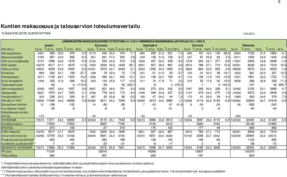 1-3/13M % Ta14 1-3/14 Tot% 1-3/13 M % Aikuispsykosos.