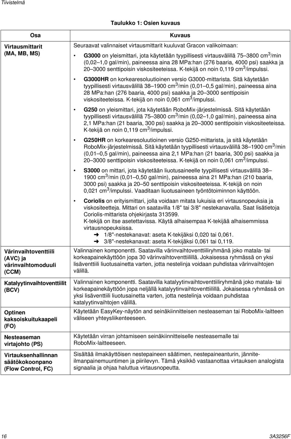 tyypillisesti virtausvälillä 75 3800 cm 3 /min (0,02 1,0 gal/min), paineessa aina 28 MPa:han (276 baaria, 4000 psi) saakka ja 20 3000 senttipoisin viskositeeteissa.