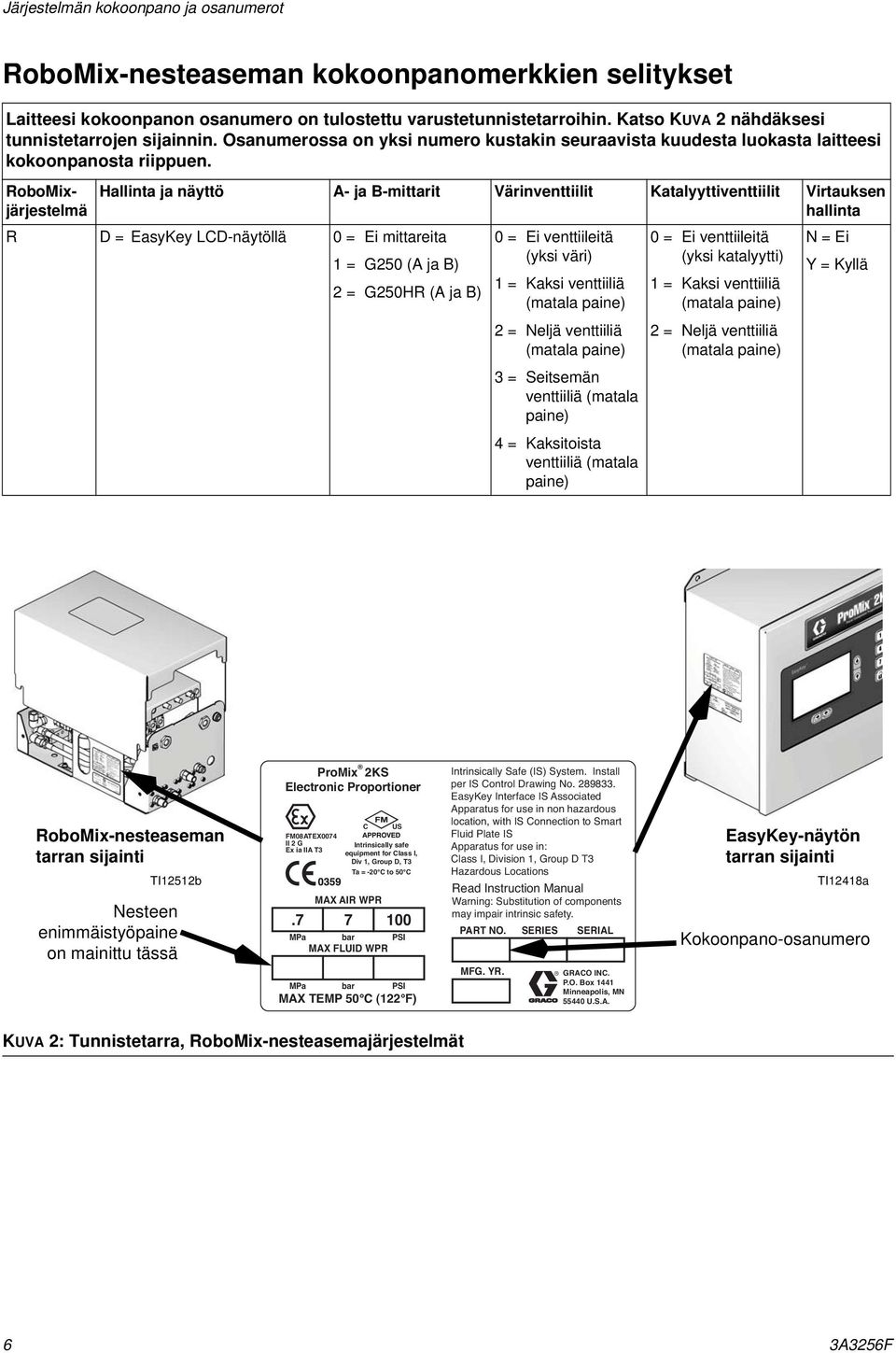 RoboMixjärjestelmä Hallinta ja näyttö A- ja B-mittarit Värinventtiilit Katalyyttiventtiilit Virtauksen hallinta R D = EasyKey LCD-näytöllä 0 = Ei mittareita 1 = G250 (A ja B) 2 = G250HR (A ja B) 0 =
