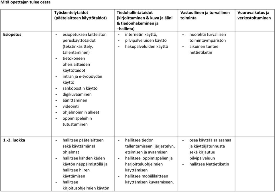 & tiedonhakeminen ja hallinta) internetin käyttö, pilvipalveluiden käyttö hakupalveluiden käyttö Vastuullinen ja turvallinen toiminta huolehtii turvallisen toimintaympäristön aikuinen tuntee