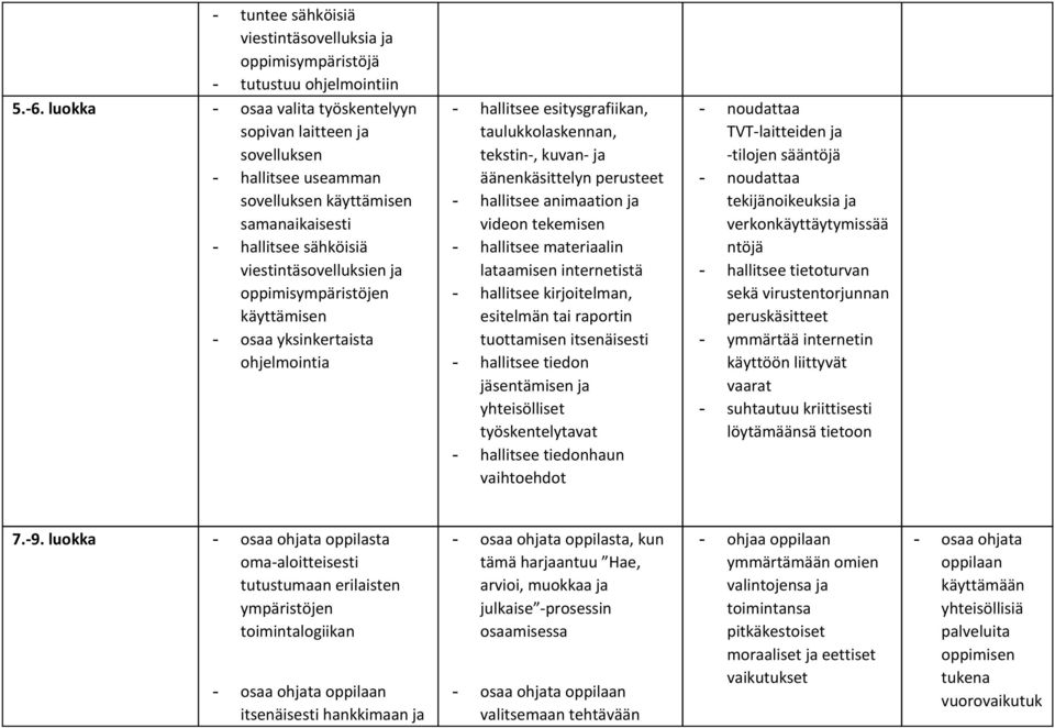 esitysgrafiikan, taulukkolaskennan, tekstin-, kuvan- ja äänenkäsittelyn perusteet animaation ja videon tekemisen materiaalin lataamisen internetistä kirjoitelman, esitelmän tai raportin tuottamisen