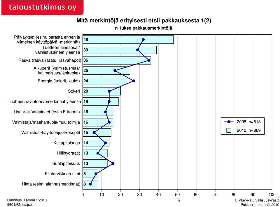 kotimaisuus/lähiruoka) Energia (kalorit, joulet) Sokeri Tuotteen ravintoarvomerkinnät yleensä Lisä-/säilöntäaineet (esim.