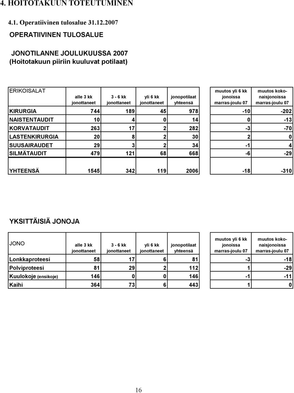 muutos yli 6 kk jonoissa marras-joulu 07 muutos kokonaisjonoissa marras-joulu 07 KIRURGIA 744 189 45 978-10 -202 NAISTENTAUDIT 10 4 0 14 0-13 KORVATAUDIT 263 17 2 282-3 -70 LASTENKIRURGIA 20 8 2 30 2