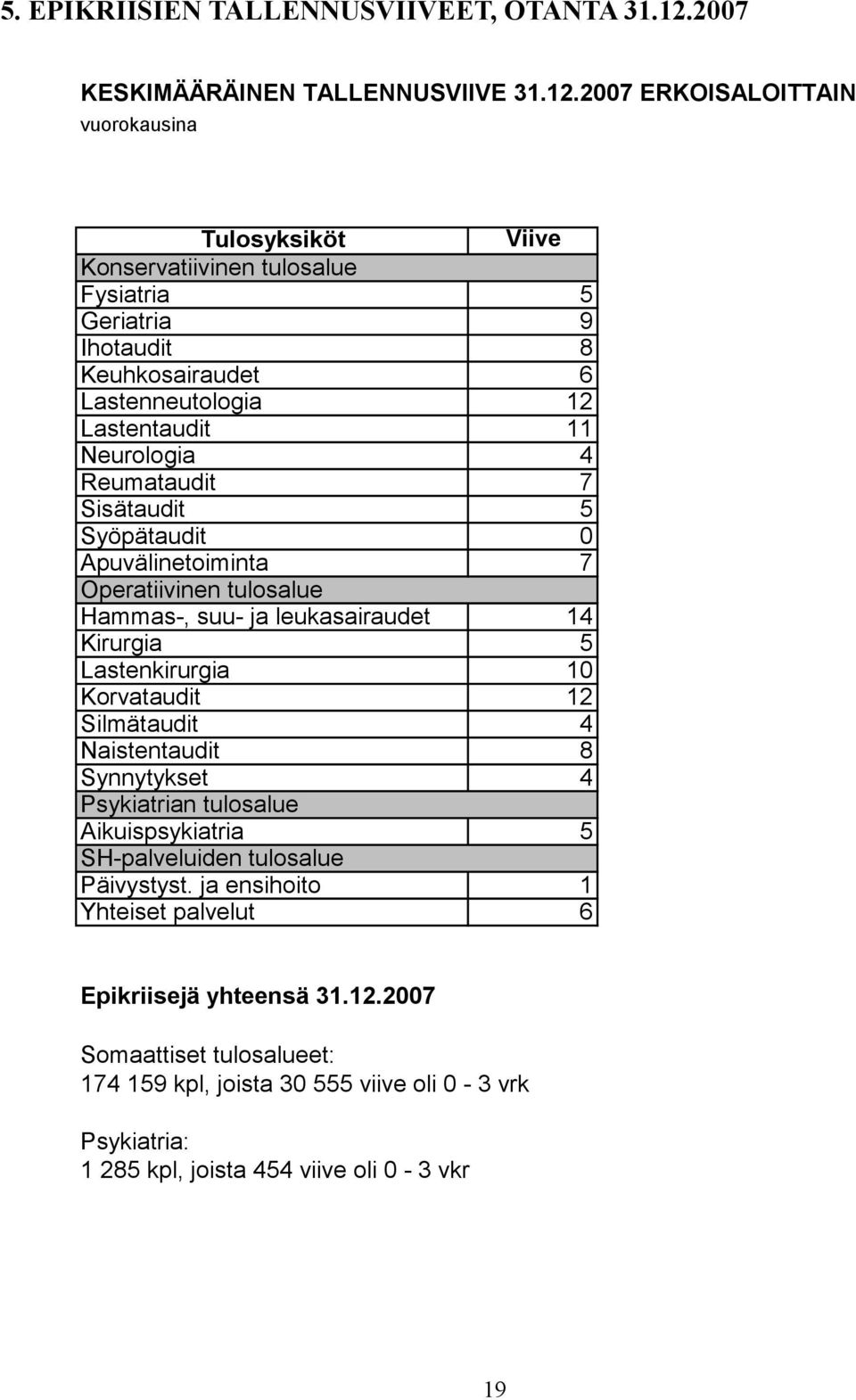 2007 ERKOISALOITTAIN vuorokausina Tulosyksiköt Viive Konservatiivinen tulosalue Fysiatria 5 Geriatria 9 Ihotaudit 8 Keuhkosairaudet 6 Lastenneutologia 12 Lastentaudit 11 Neurologia 4