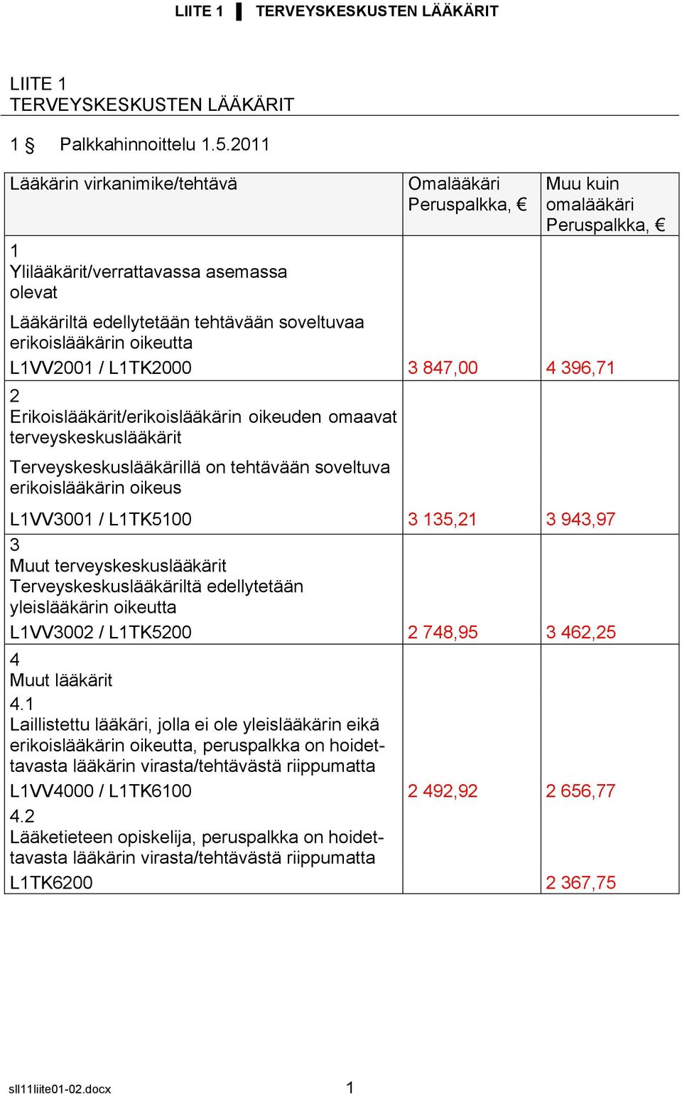 oikeutta L1VV2001 / L1TK2000 3 847,00 4 396,71 2 Erikoislääkärit/erikoislääkärin oikeuden omaavat terveyskeskuslääkärit Terveyskeskuslääkärillä on tehtävään soveltuva erikoislääkärin oikeus L1VV3001