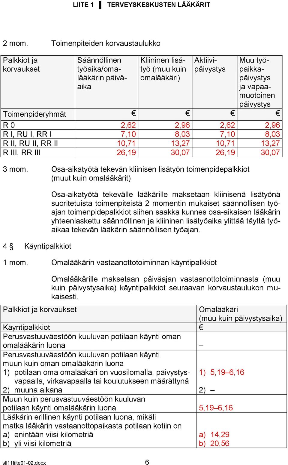 päivystys Toimenpideryhmät R 0 2,62 2,96 2,62 2,96 R I, RU I, RR I 7,10 8,03 7,10 8,03 R II, RU II, RR II 10,71 13,27 10,71 13,27 R III, RR III 26,19 30,07 26,19 30,07 3 mom.