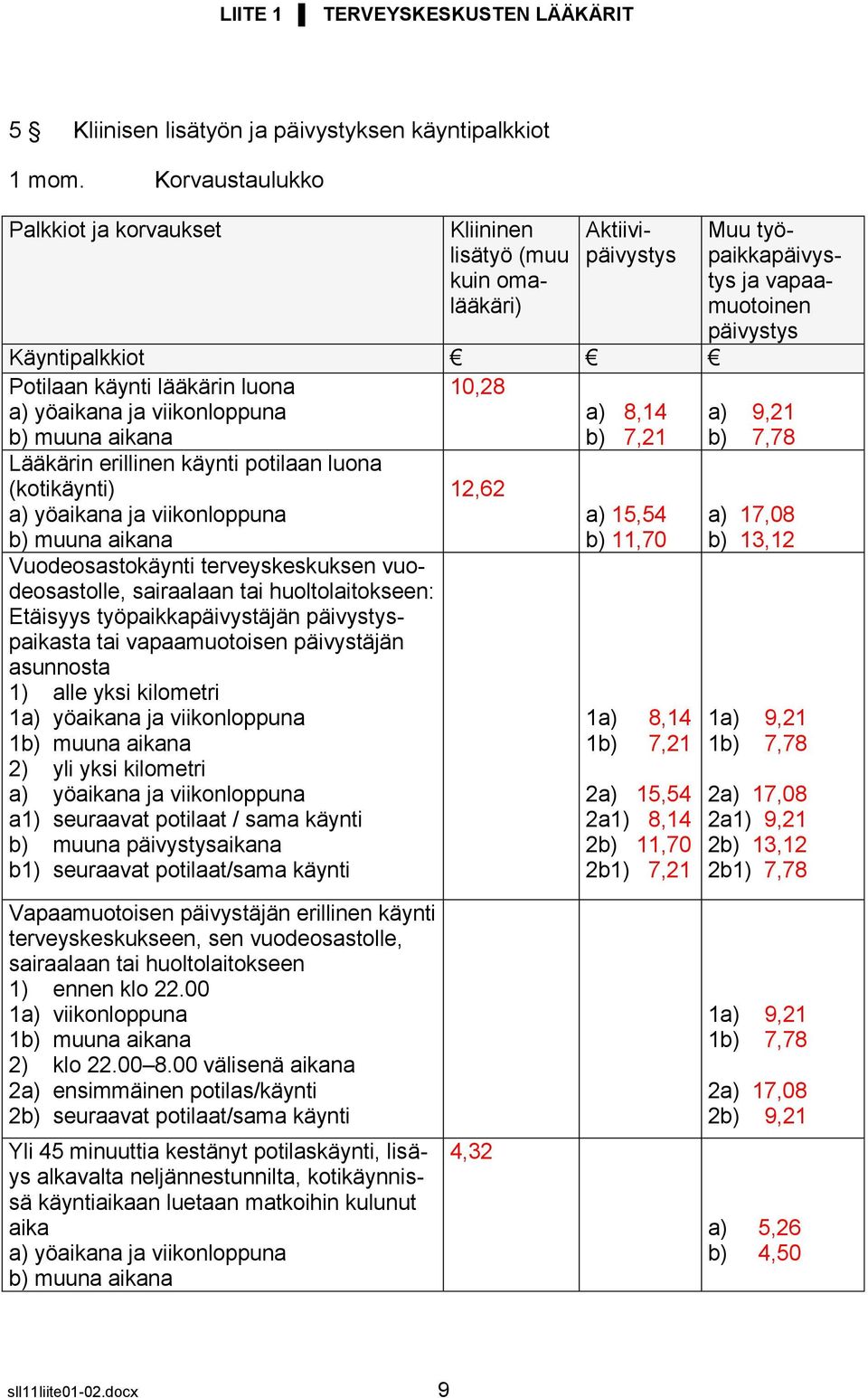 8,14 b) 7,21 Lääkärin erillinen käynti potilaan luona (kotikäynti) a) yöaikana ja viikonloppuna b) muuna aikana Vuodeosastokäynti terveyskeskuksen vuodeosastolle, sairaalaan tai huoltolaitokseen: