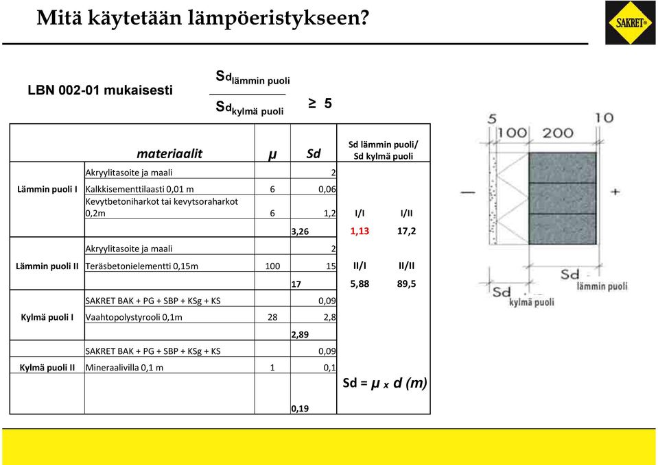 I Kalkkisementtilaasti 0,01 m 6 0,06 Kevytbetoniharkot tai kevytsoraharkot 0,2m 6 1,2 I/I I/II Akryylitasoite ja maali 2 3,26 1,13 17,2 Lämmin