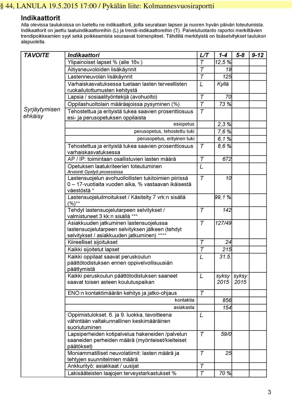 Tähdillä merkityistä on lisäselvitykset taulukon alapuolella. TAVOITE Syrjäytymisen ehkäisy Indikaattori L/T 1-4 5-8 9-12 Ylipainoiset lapset % (alle 16v.