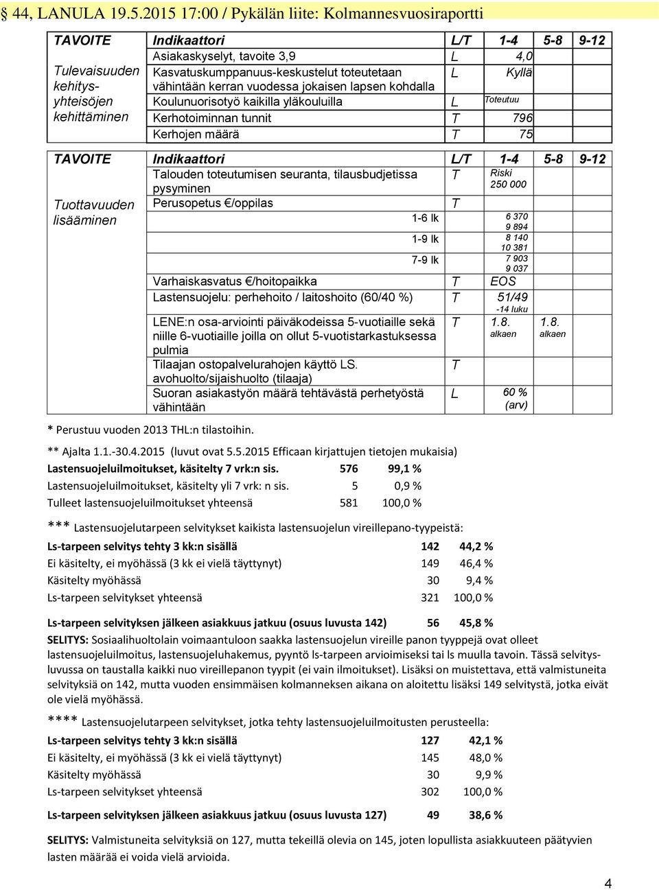 Kasvatuskumppanuus-keskustelut toteutetaan L Kyllä vähintään kerran vuodessa jokaisen lapsen kohdalla Koulunuorisotyö kaikilla yläkouluilla L Toteutuu Kerhotoiminnan tunnit T 796 Kerhojen määrä T 75