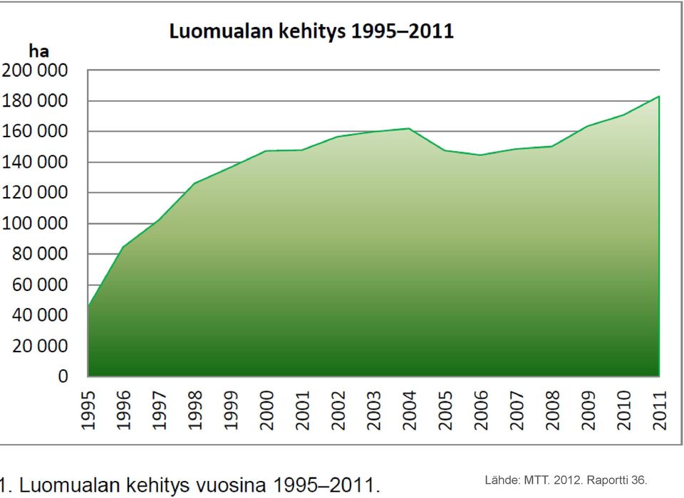 osasto Lähde: MTT. 12.