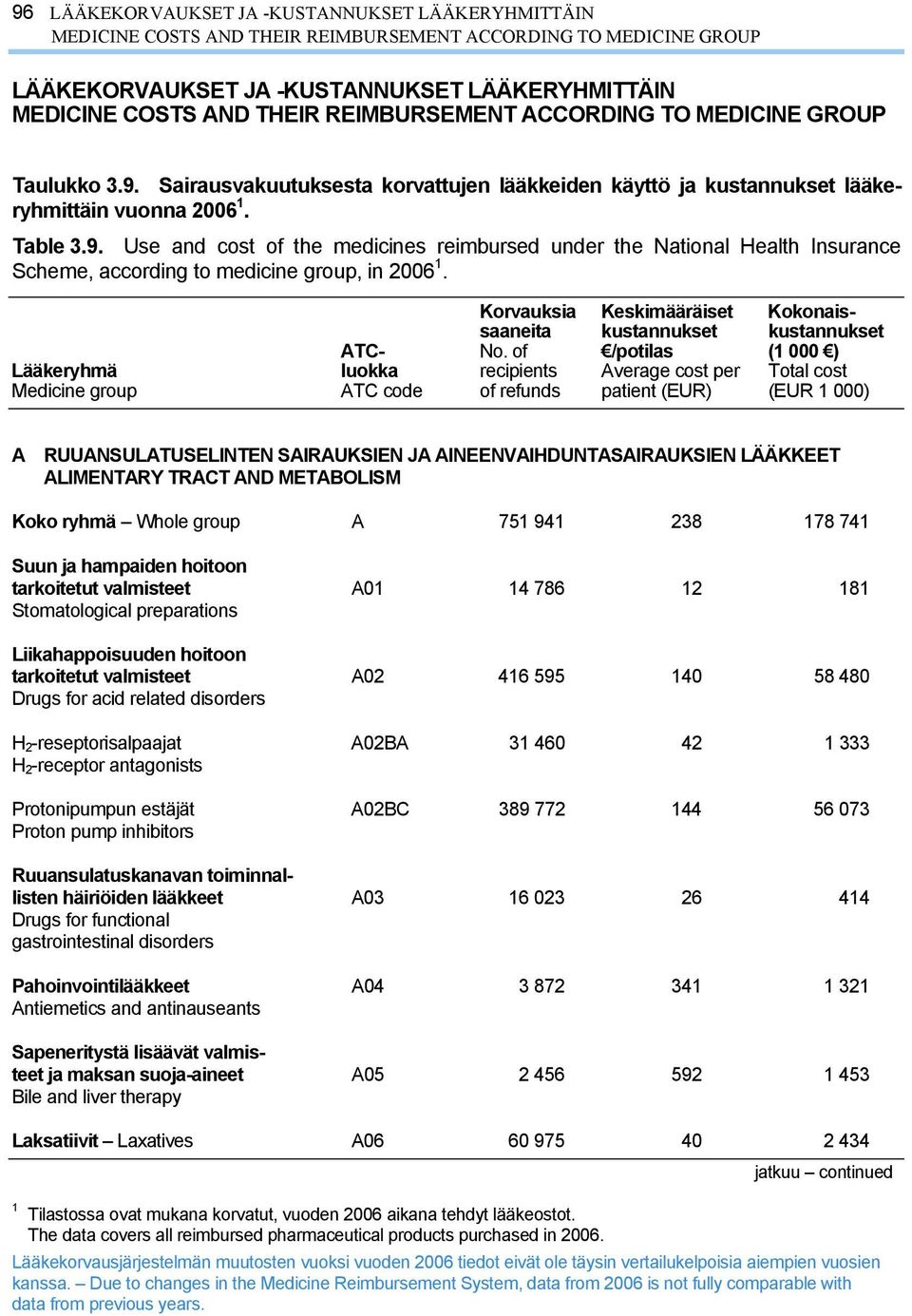 A RUUANSULATUSELINTEN SAIRAUKSIEN JA AINEENVAIHDUNTASAIRAUKSIEN LÄÄKKEET ALIMENTARY TRACT AND METABOLISM Koko ryhmä Whole group A 751 941 238 178 741 Suun ja hampaiden hoitoon tarkoitetut valmisteet