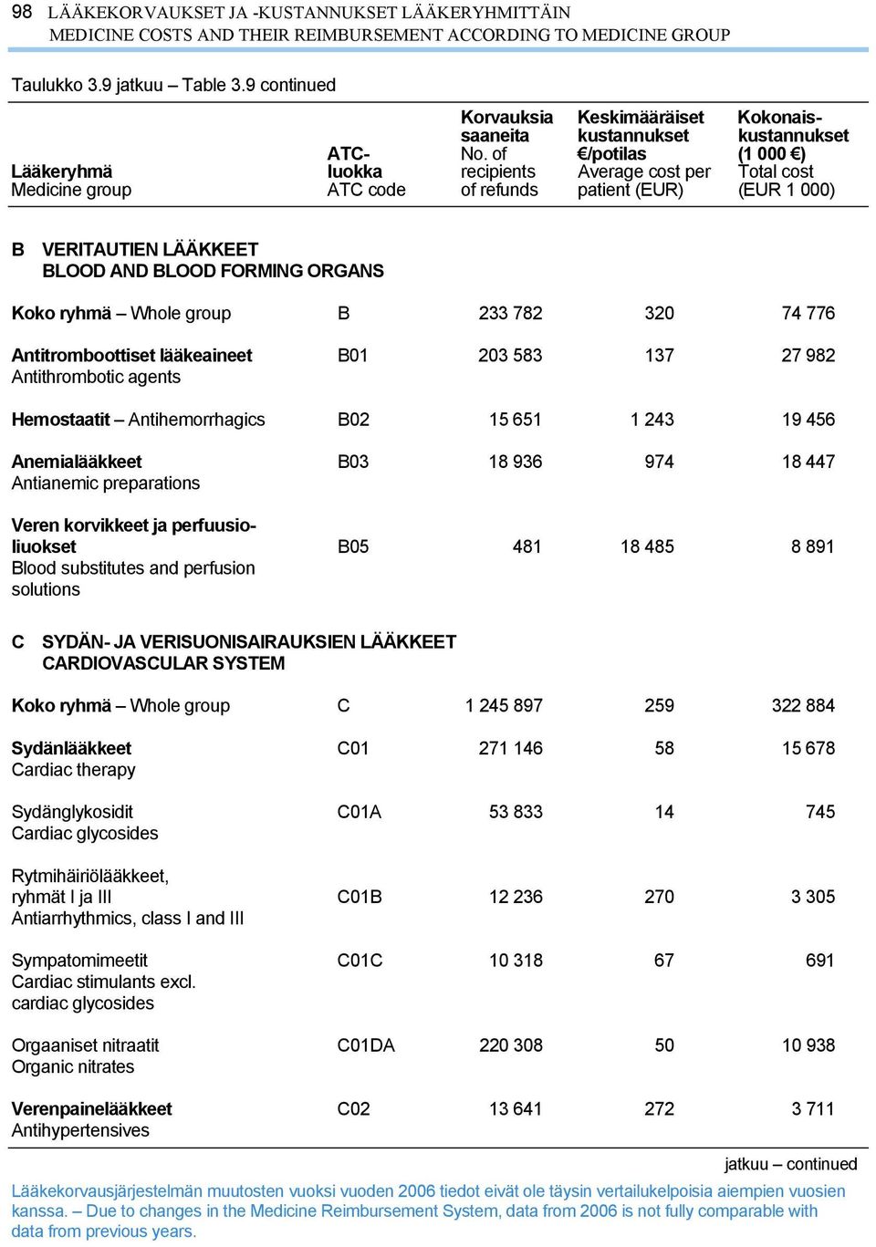 preparations Veren korvikkeet ja perfuusioliuokset B05 481 18 485 8 891 Blood substitutes and perfusion solutions C SYDÄN- JA VERISUONISAIRAUKSIEN LÄÄKKEET CARDIOVASCULAR SYSTEM Koko ryhmä Whole