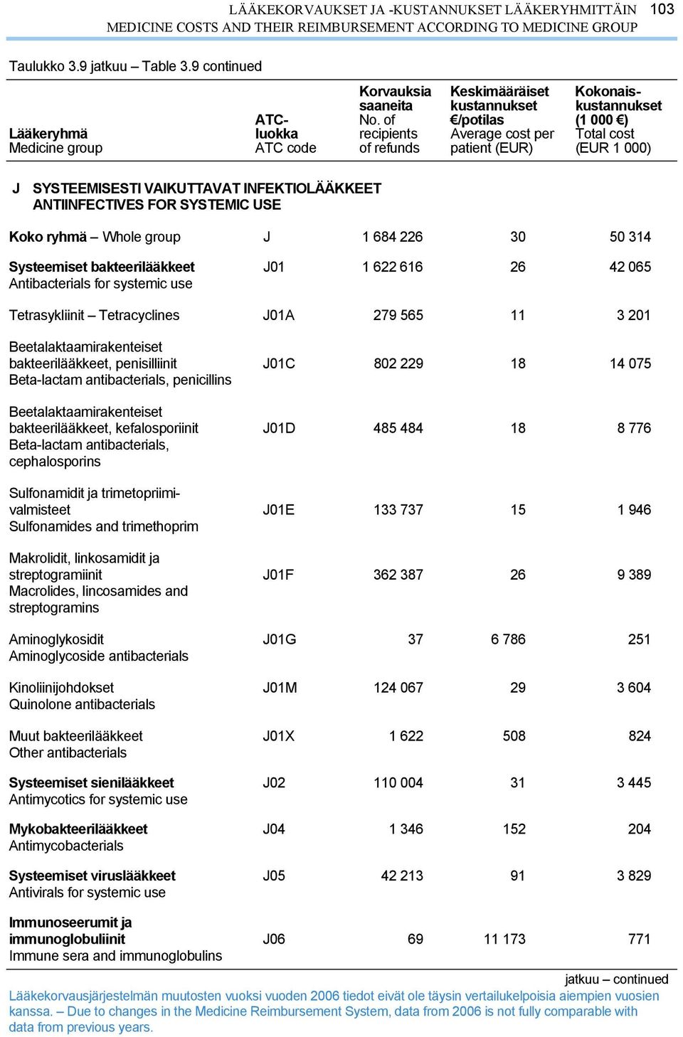 Beetalaktaamirakenteiset bakteerilääkkeet, penisilliinit J01C 802 229 18 14 075 Beta-lactam antibacterials, penicillins Beetalaktaamirakenteiset bakteerilääkkeet, kefalosporiinit J01D 485 484 18 8