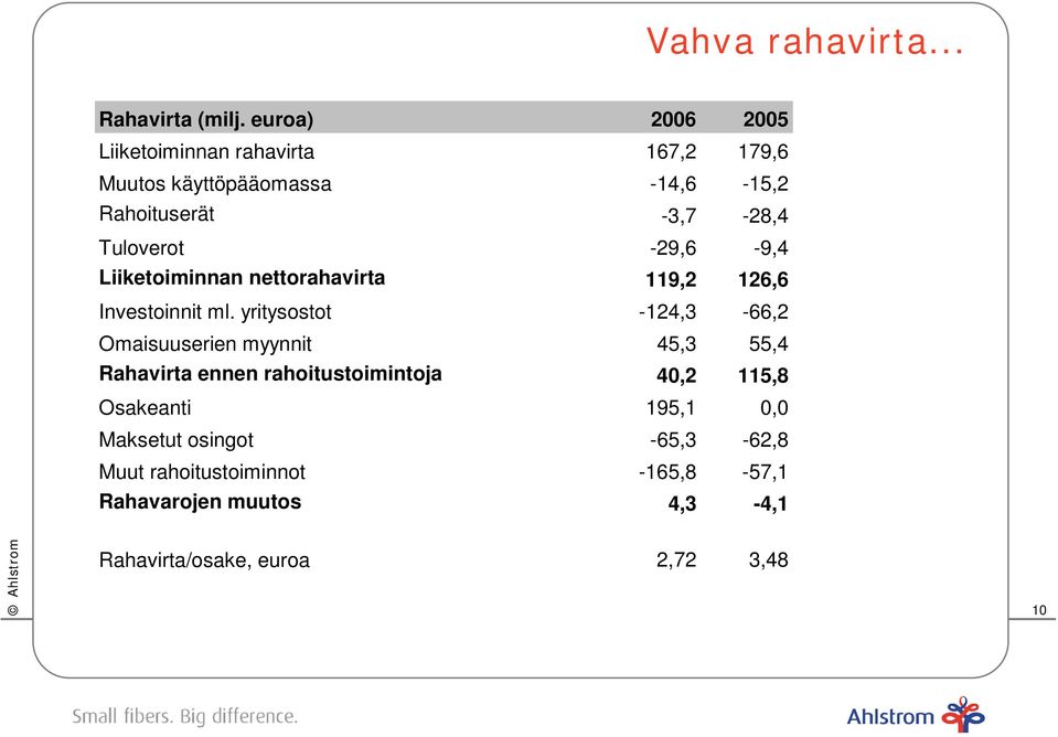 Tuloverot -29,6-9,4 Liiketoiminnan nettorahavirta 119,2 126,6 Investoinnit ml.