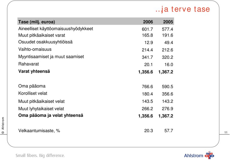 2 Rahavarat 20.1 16.0 Varat yhteensä 1,356.6 1,367.2 Oma pääoma 766.6 590.5 Korolliset velat 180.4 356.