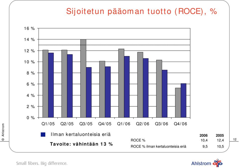 Ilman kertaluonteisia eriä Tavoite: vähintään 13 % 2006 2005