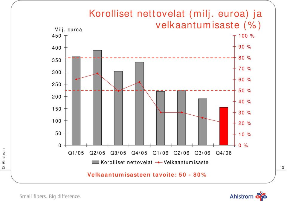 euroa) ja velkaantumisaste (%) 100 % 90 % 80 % 70 % 60 % 50 % 40 % 30 %